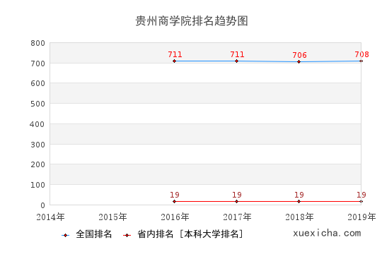 2014-2019貴州商學(xué)院排名趨勢圖