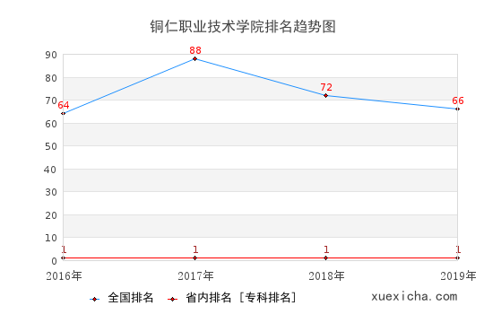 2016-2019銅仁職業(yè)技術學院排名趨勢圖