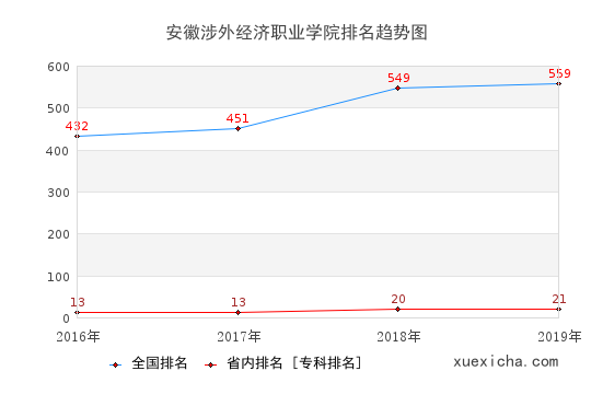 2016-2019安徽涉外經(jīng)濟(jì)職業(yè)學(xué)院排名趨勢圖
