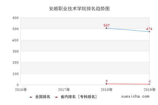 2016-2019安順職業(yè)技術(shù)學(xué)院排名趨勢圖