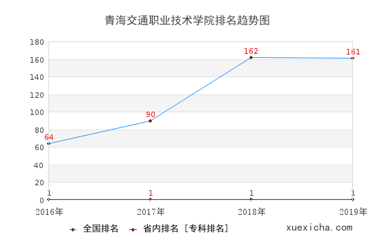 2016-2019青海交通職業(yè)技術(shù)學(xué)院排名趨勢圖