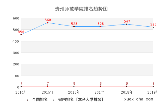 2014-2019貴州師范學院排名趨勢圖