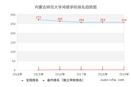 2014-2019內(nèi)蒙古師范大學(xué)鴻德學(xué)院排名趨勢(shì)圖