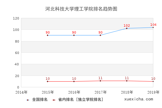 2014-2019河北科技大學理工學院排名趨勢圖