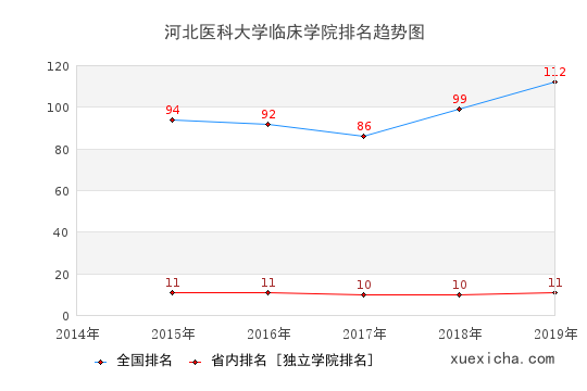 2014-2019河北醫(yī)科大學臨床學院排名趨勢圖