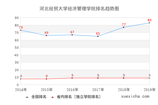 2014-2019河北經(jīng)貿(mào)大學(xué)經(jīng)濟(jì)管理學(xué)院排名趨勢(shì)圖