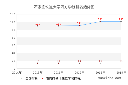 2014-2019石家莊鐵道大學(xué)四方學(xué)院排名趨勢(shì)圖
