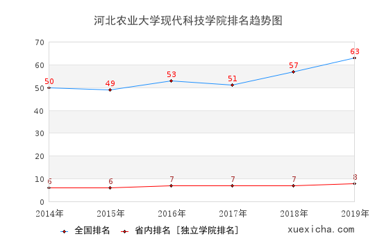 2014-2019河北農(nóng)業(yè)大學(xué)現(xiàn)代科技學(xué)院排名趨勢(shì)圖