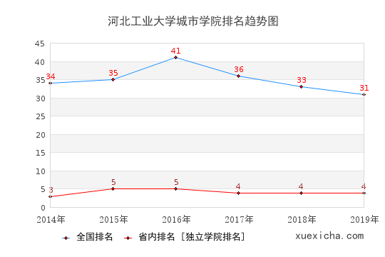 2014-2019河北工業(yè)大學(xué)城市學(xué)院排名趨勢(shì)圖