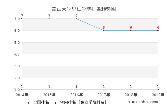 2014-2019燕山大學(xué)里仁學(xué)院排名趨勢(shì)圖