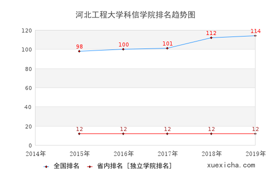 2014-2019河北工程大學科信學院排名趨勢圖