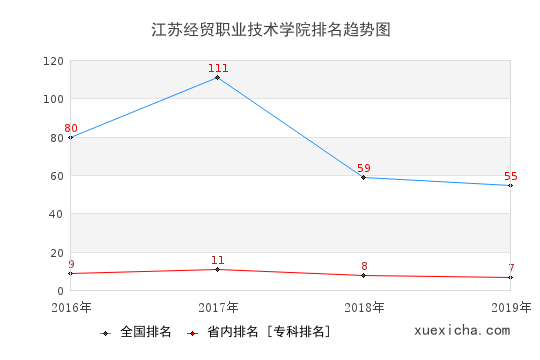 2016-2019江蘇經(jīng)貿(mào)職業(yè)技術(shù)學(xué)院排名趨勢圖