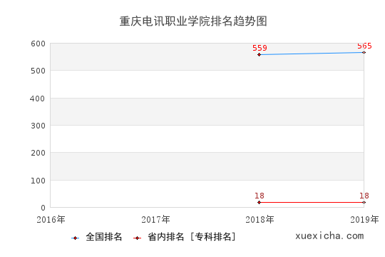2016-2019重慶電訊職業(yè)學(xué)院排名趨勢(shì)圖