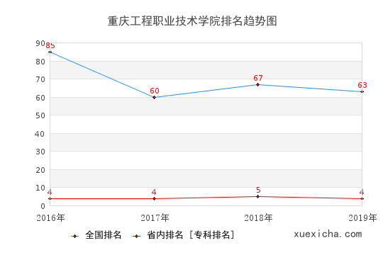 2016-2019重慶工程職業(yè)技術(shù)學(xué)院排名趨勢(shì)圖