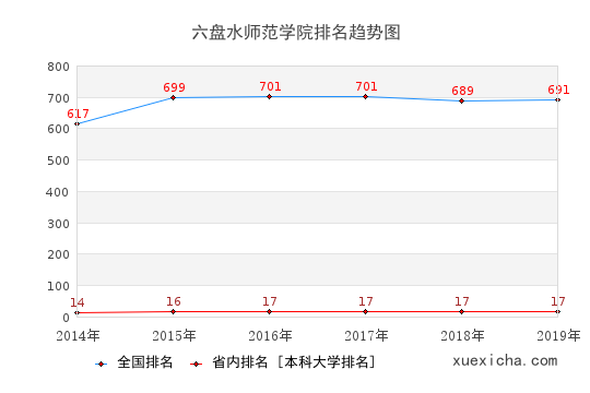 2014-2019六盤水師范學院排名趨勢圖