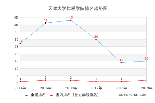 2014-2019天津大學(xué)仁愛(ài)學(xué)院排名趨勢(shì)圖