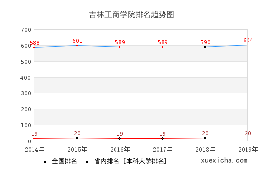 2014-2019吉林工商學院排名趨勢圖