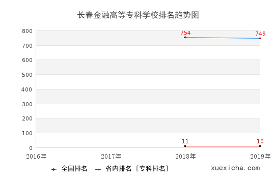 2016-2019長春金融高等?？茖W(xué)校排名趨勢圖