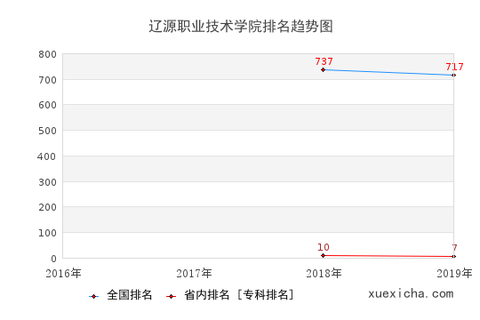 2016-2019遼源職業(yè)技術(shù)學(xué)院排名趨勢(shì)圖
