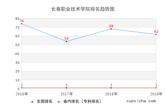 2016-2019長(zhǎng)春職業(yè)技術(shù)學(xué)院排名趨勢(shì)圖