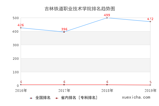 2016-2019吉林鐵道職業(yè)技術(shù)學(xué)院排名趨勢圖