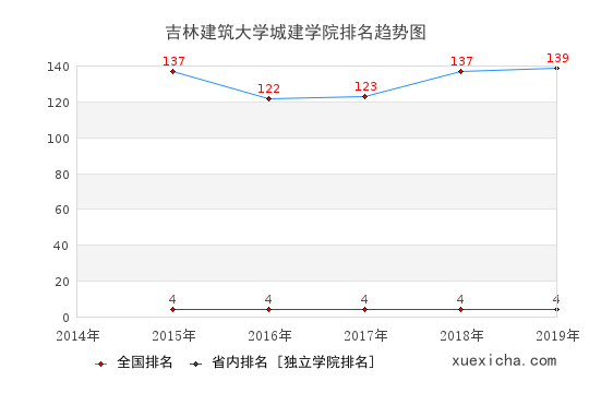 2014-2019吉林建筑大學(xué)城建學(xué)院排名趨勢圖