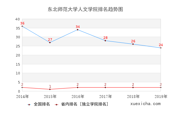 2014-2019東北師范大學(xué)人文學(xué)院排名趨勢圖