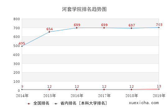 2014-2019河套學(xué)院排名趨勢圖