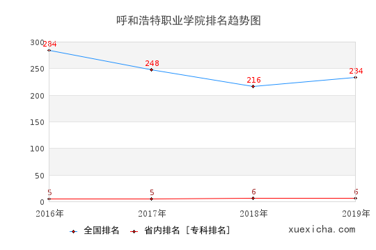2016-2019呼和浩特職業(yè)學院排名趨勢圖