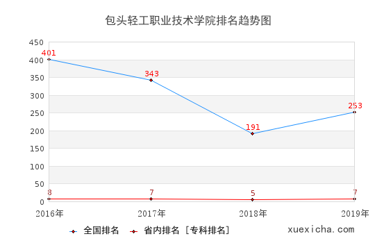 2016-2019包頭輕工職業(yè)技術(shù)學(xué)院排名趨勢圖