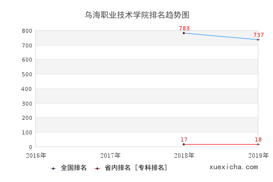 2016-2019烏海職業(yè)技術(shù)學(xué)院排名趨勢(shì)圖