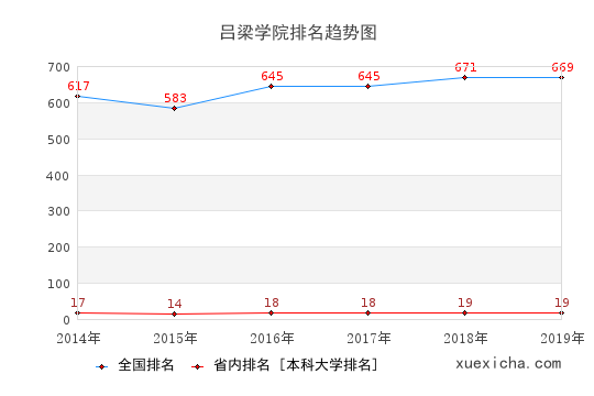 2014-2019呂梁學(xué)院排名趨勢圖