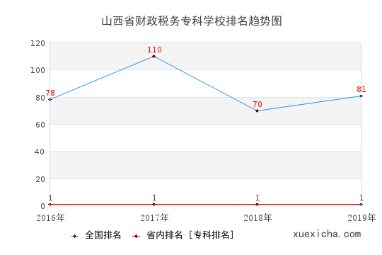 2016-2019山西省財(cái)政稅務(wù)?？茖W(xué)校排名趨勢(shì)圖