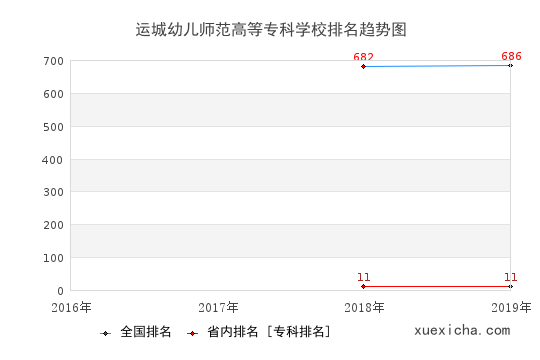 2016-2019運(yùn)城幼兒師范高等專(zhuān)科學(xué)校排名趨勢(shì)圖