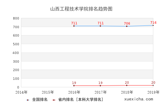 2014-2019山西工程技術(shù)學(xué)院排名趨勢圖