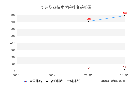 2016-2019忻州職業(yè)技術(shù)學(xué)院排名趨勢圖