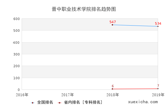 2016-2019晉中職業(yè)技術(shù)學院排名趨勢圖