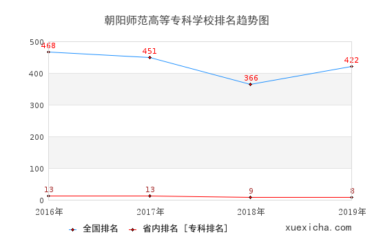 2016-2019朝陽師范高等?？茖W校排名趨勢圖