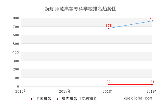 2016-2019撫順師范高等專科學校排名趨勢圖