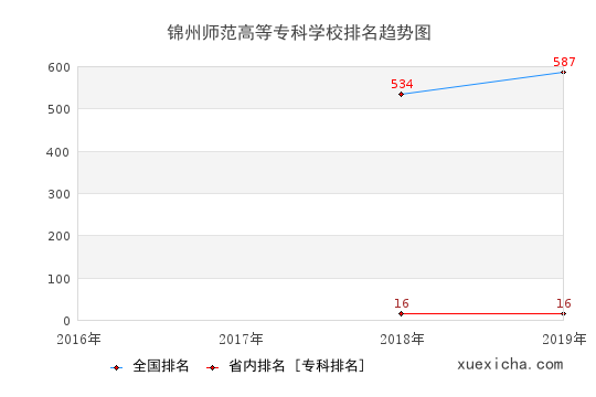 2016-2019錦州師范高等?？茖W(xué)校排名趨勢圖