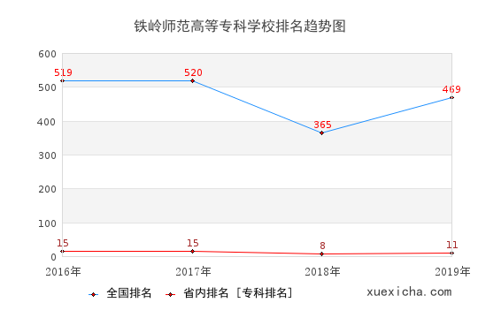 2016-2019鐵嶺師范高等?？茖W校排名趨勢圖