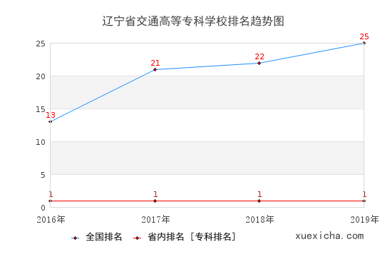 2016-2019遼寧省交通高等?？茖W(xué)校排名趨勢(shì)圖