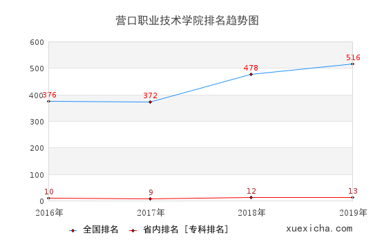 2016-2019營口職業(yè)技術(shù)學(xué)院排名趨勢(shì)圖