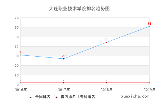 2016-2019大連職業(yè)技術(shù)學(xué)院排名趨勢(shì)圖