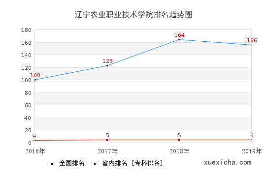 2016-2019遼寧農(nóng)業(yè)職業(yè)技術(shù)學(xué)院排名趨勢圖