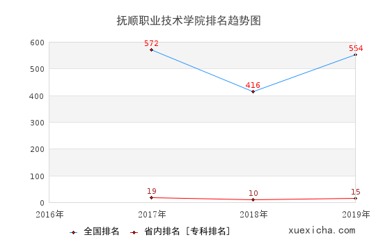 2016-2019撫順職業(yè)技術(shù)學(xué)院排名趨勢圖