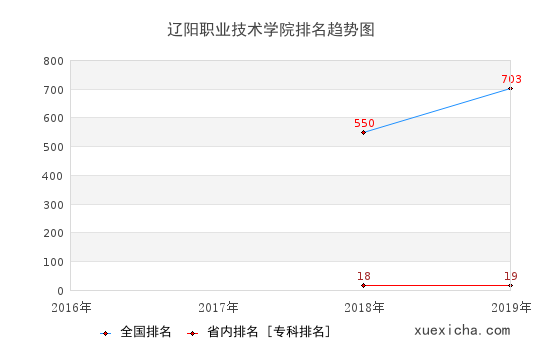 2016-2019遼陽(yáng)職業(yè)技術(shù)學(xué)院排名趨勢(shì)圖