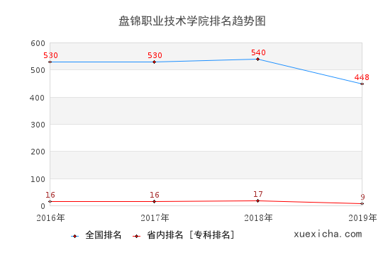 2016-2019盤錦職業(yè)技術(shù)學(xué)院排名趨勢(shì)圖
