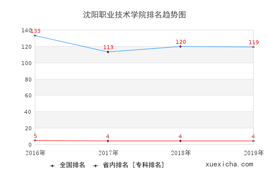 2016-2019沈陽職業(yè)技術學院排名趨勢圖