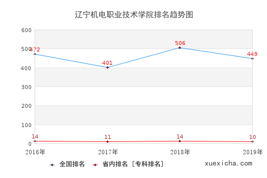 2016-2019遼寧機(jī)電職業(yè)技術(shù)學(xué)院排名趨勢圖